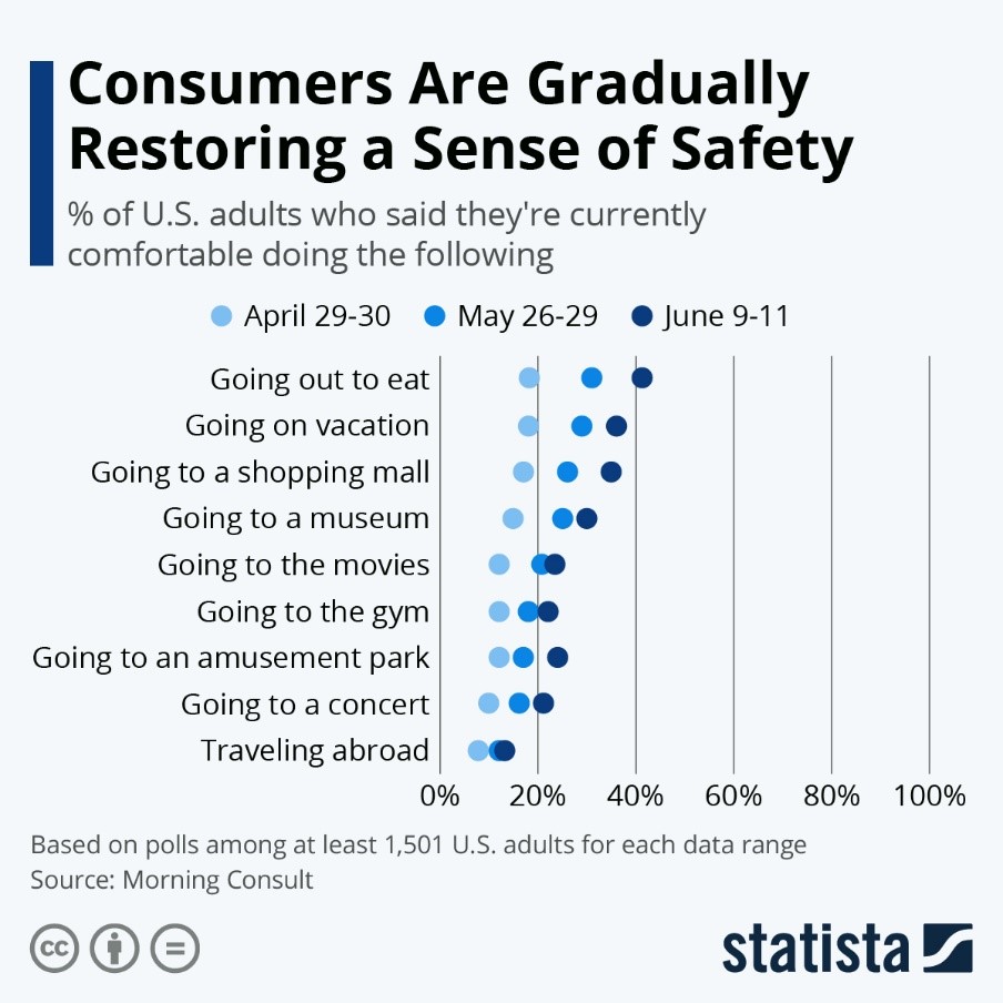 Consumers Are Gradually Restoring a Sense of Safety