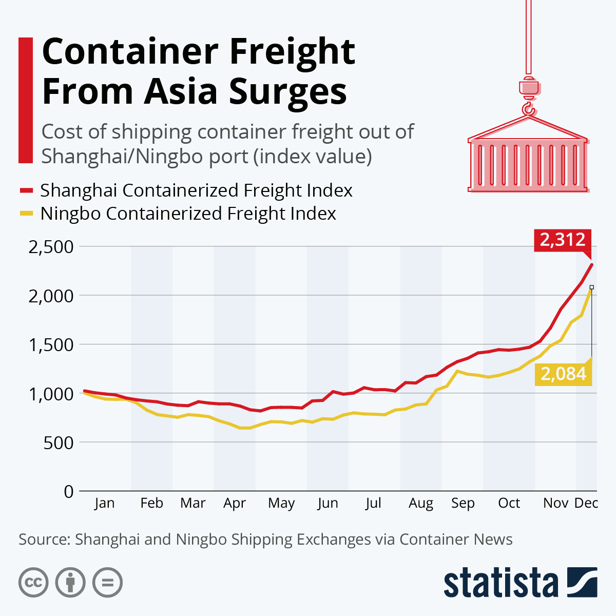 Container Freight From Asia Surges