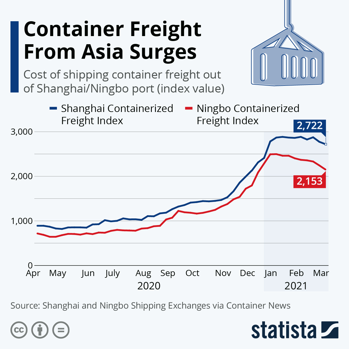 Container Freight From Asia Surges