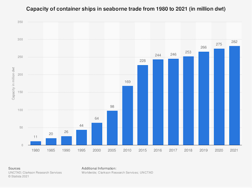 Capacity of container ships in seaborne trade from 1980 to 2021 (in million dwt)