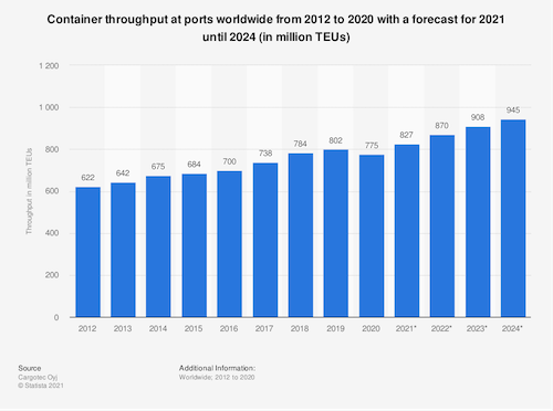 Container throughput at ports worldwide from 2012 to 2020 with a forecast for 2021 until 2024 (in million TEUs)