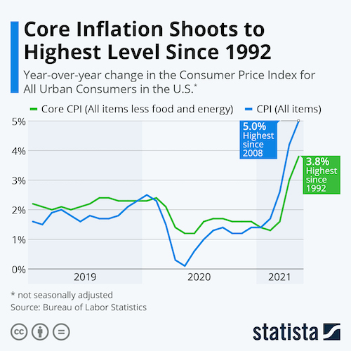 Core Inflation Shoots to Highest Level Since 1992