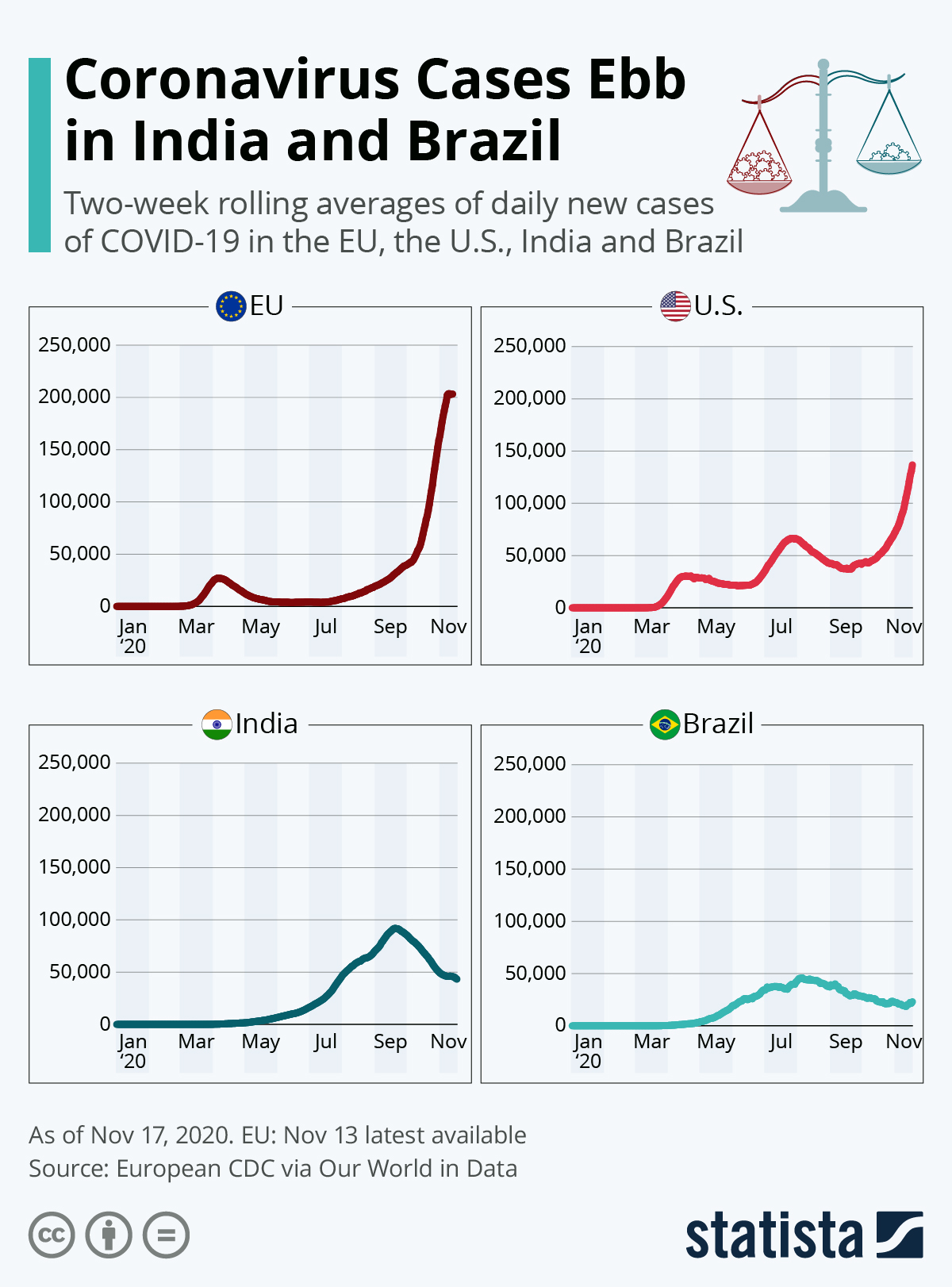 Coronavirus Cases Ebb in India and Brazil