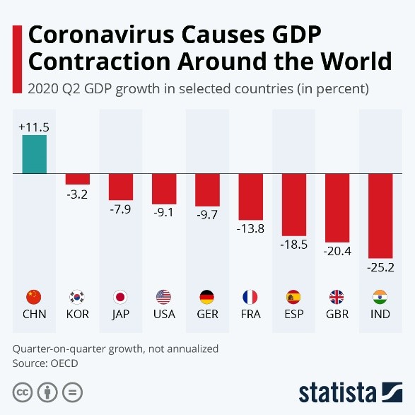 Coronavirus Causes GDP Contraction Around the World