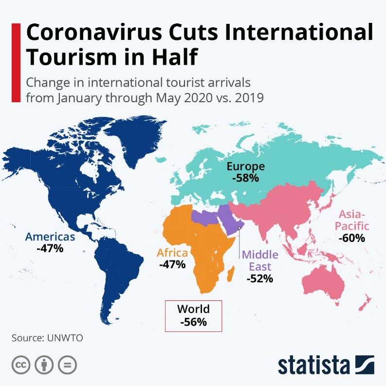 Coronavirus Cuts International Tourism in Half