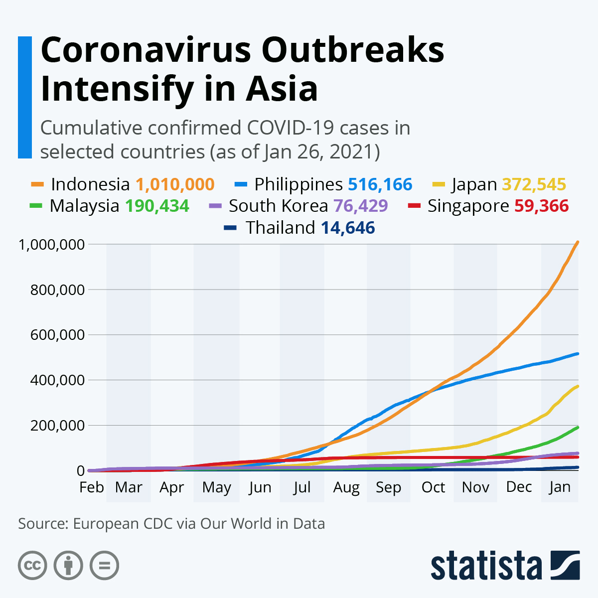 Coronavirus Outbreaks Intensify in Asia