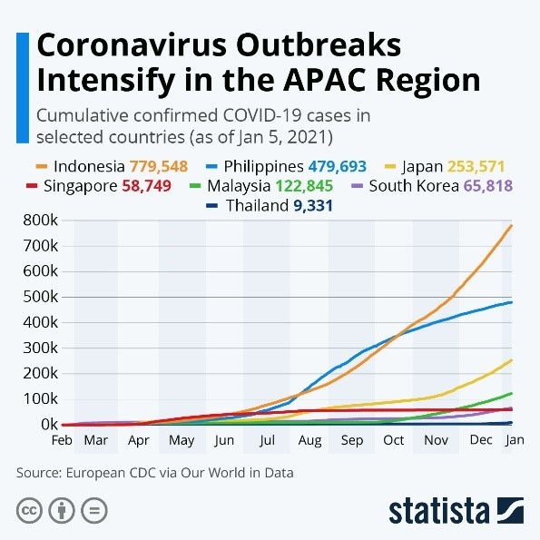 Coronavirus Outbreaks Intensify in the APAC Region