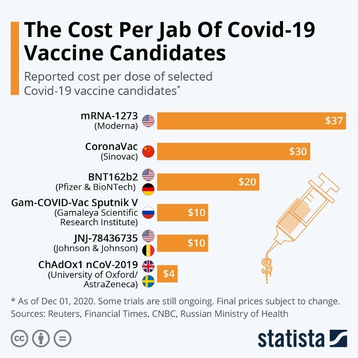 Cost Per Jab of COVID-19 Vaccine Candidates