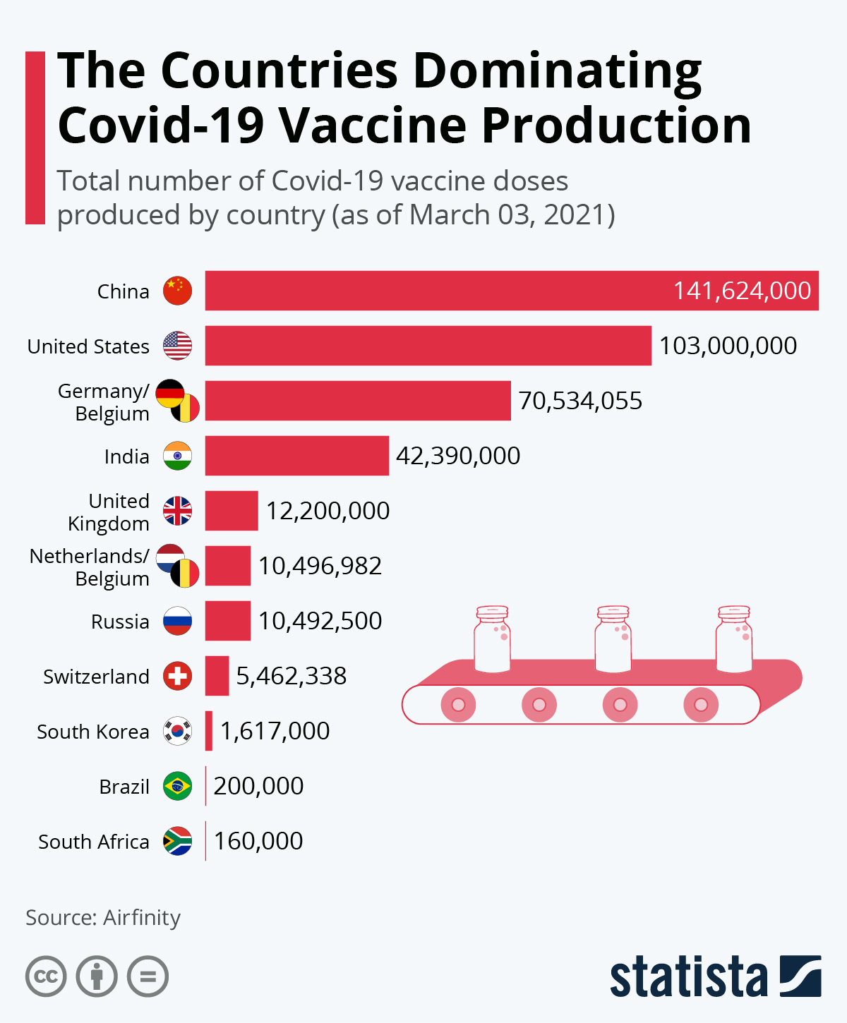 The Countries Dominating COVID-19 Vaccine Production