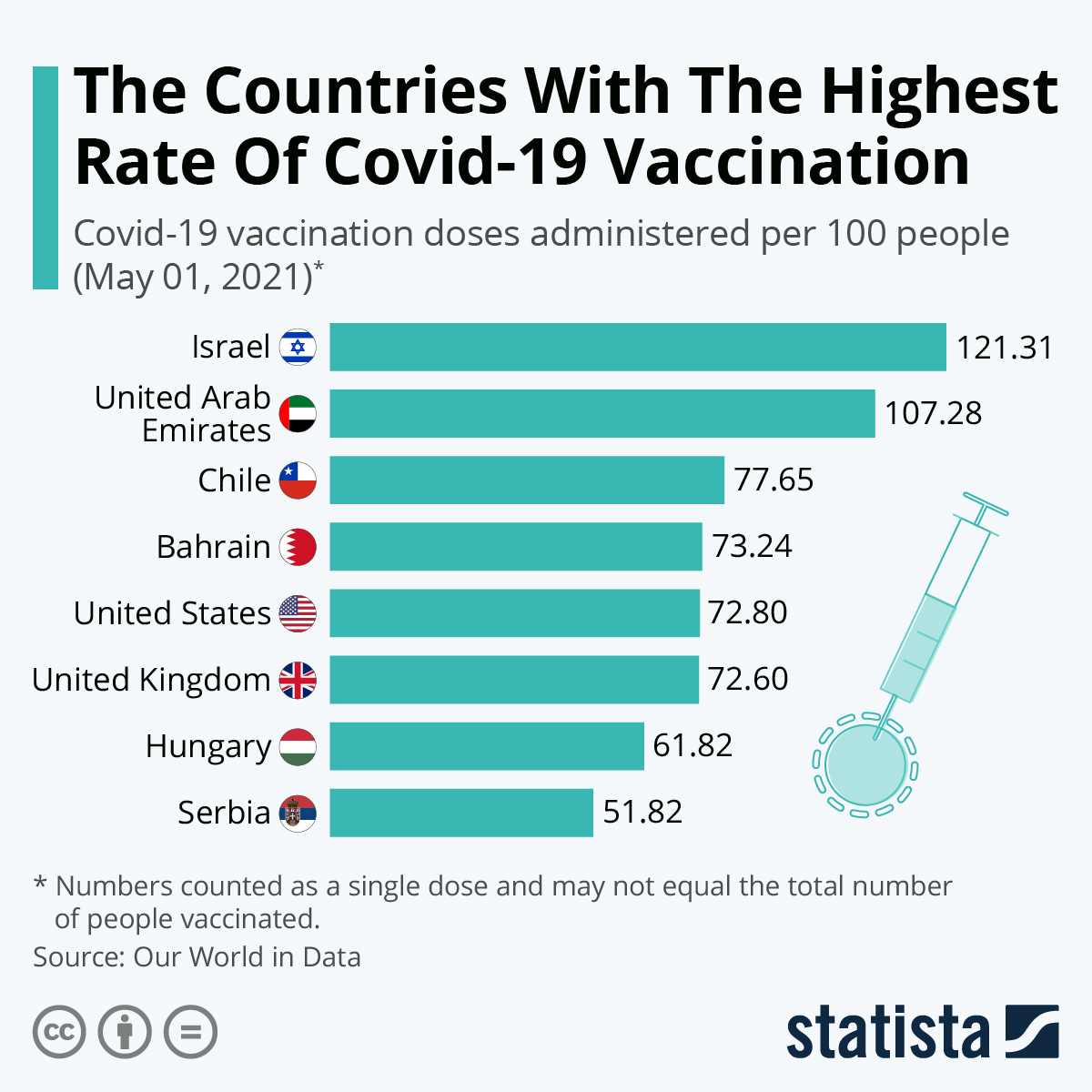 The Countries With The Highest Rate of Covid-19 Vaccination