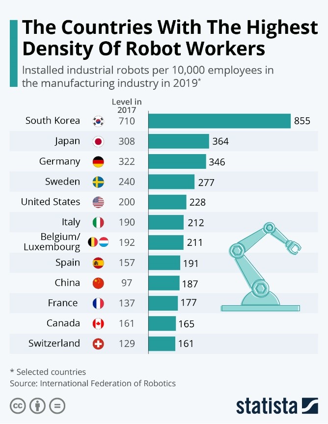 The Countries with the Highest Density of Robot Workers
