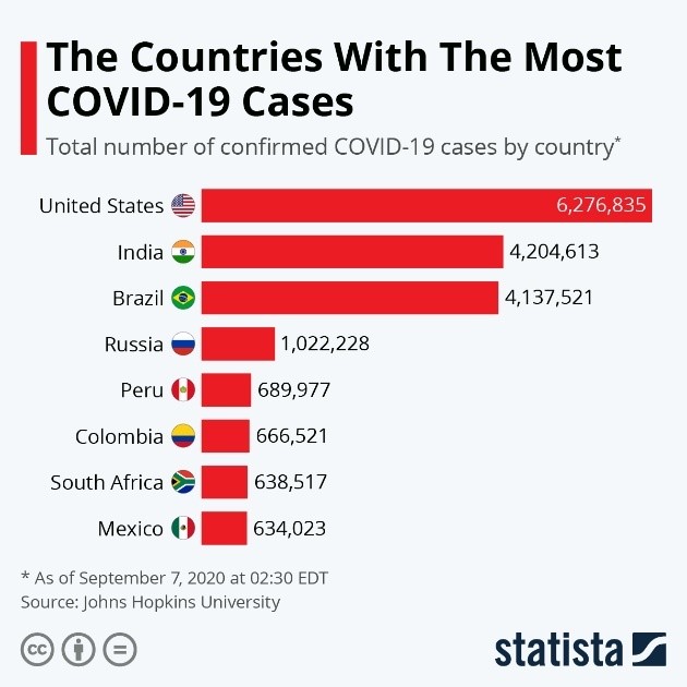 Countries with the Most COVID-19 Cases