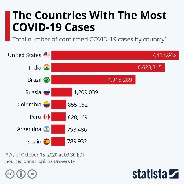 Countries with the Most COVID-19 Cases