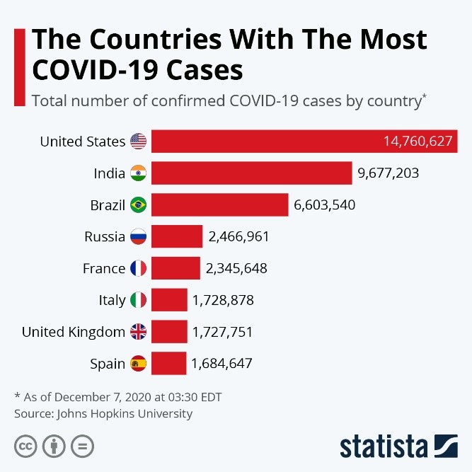 Countries with the Most COVID-19 Cases