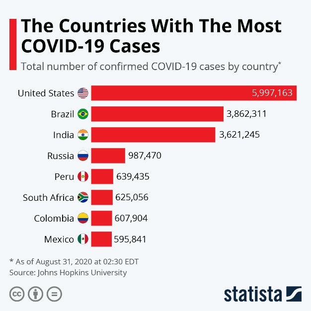 Countries with the Most COVID-19 Cases