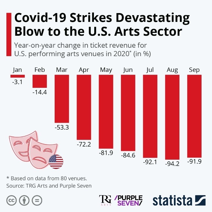 Covid-19 Strikes Devastating Blow to the US Arts Sector