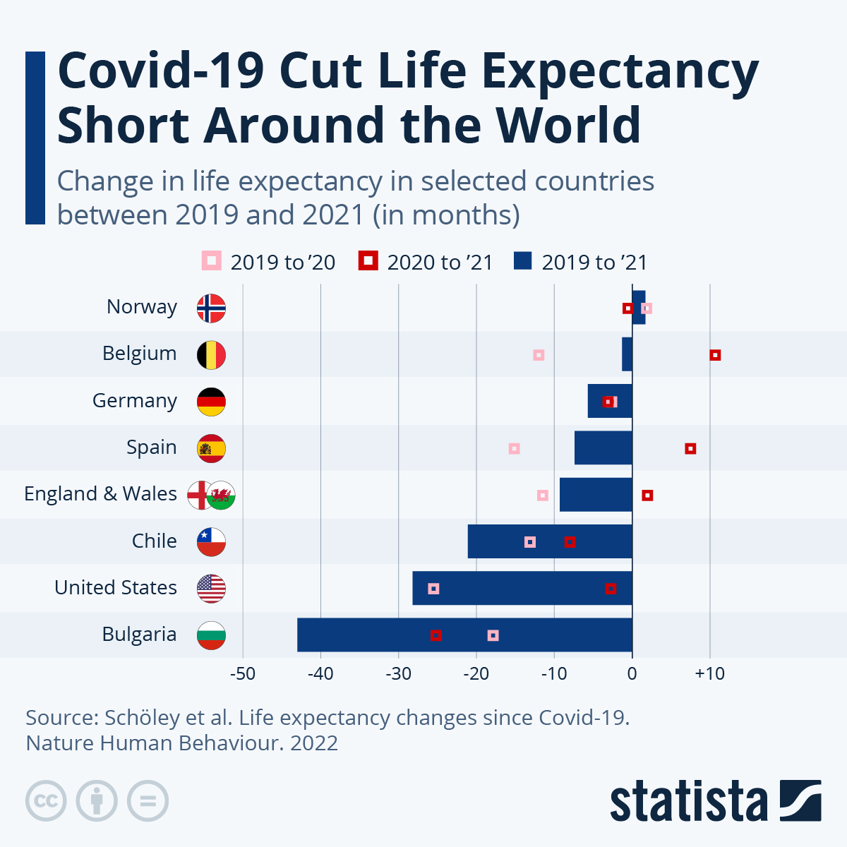 Covid-19 cut life expectancy short around the world