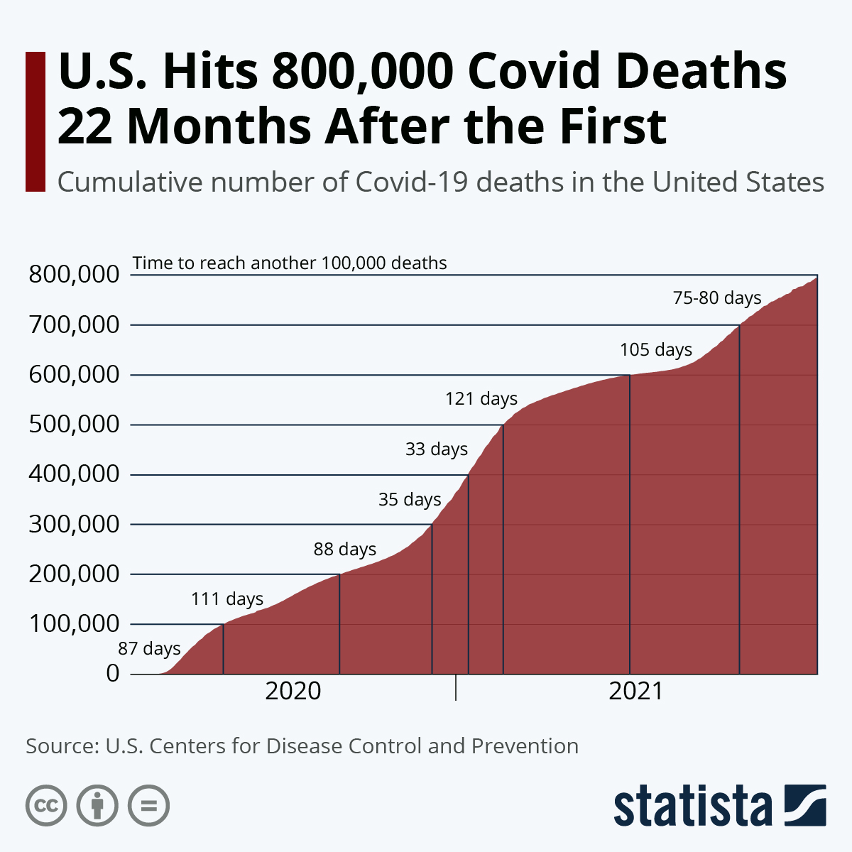 U.S. Hits 800,000 Covid Deaths 22 Months After the First