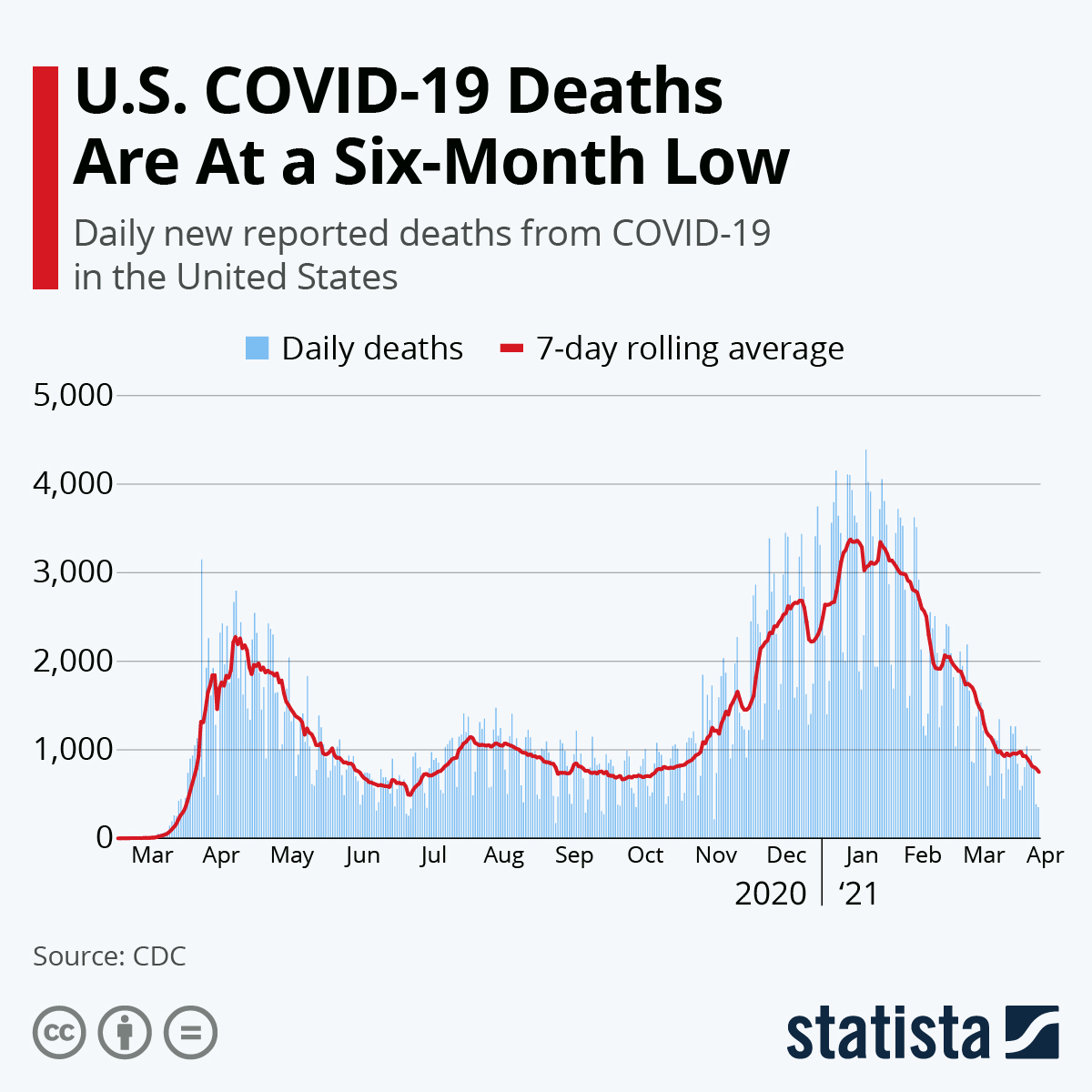 U.S. COVID-19 Deaths Are At a Six-Month Low
