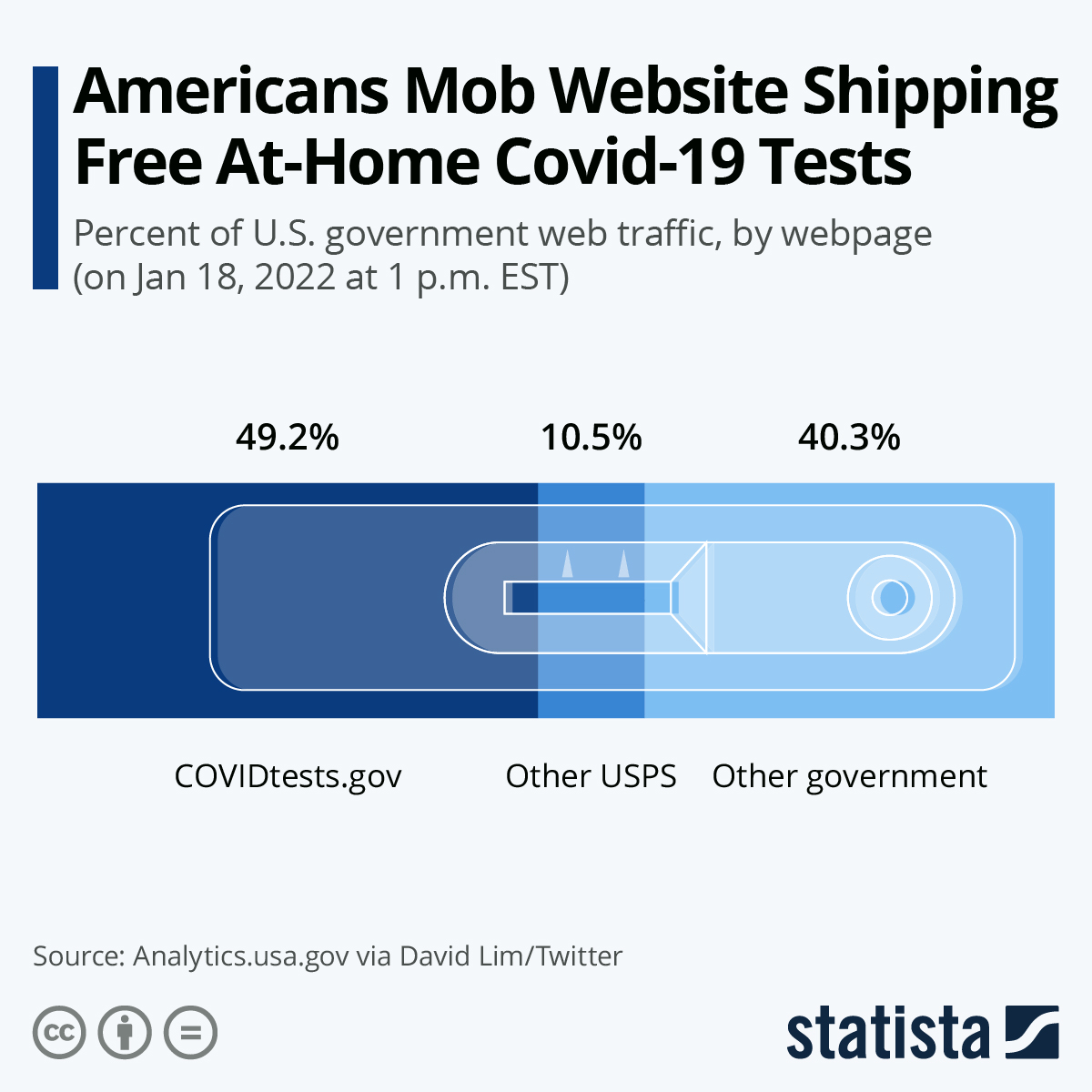 Americans Mob Website Shipping Free At-Home Covid-19 Tests