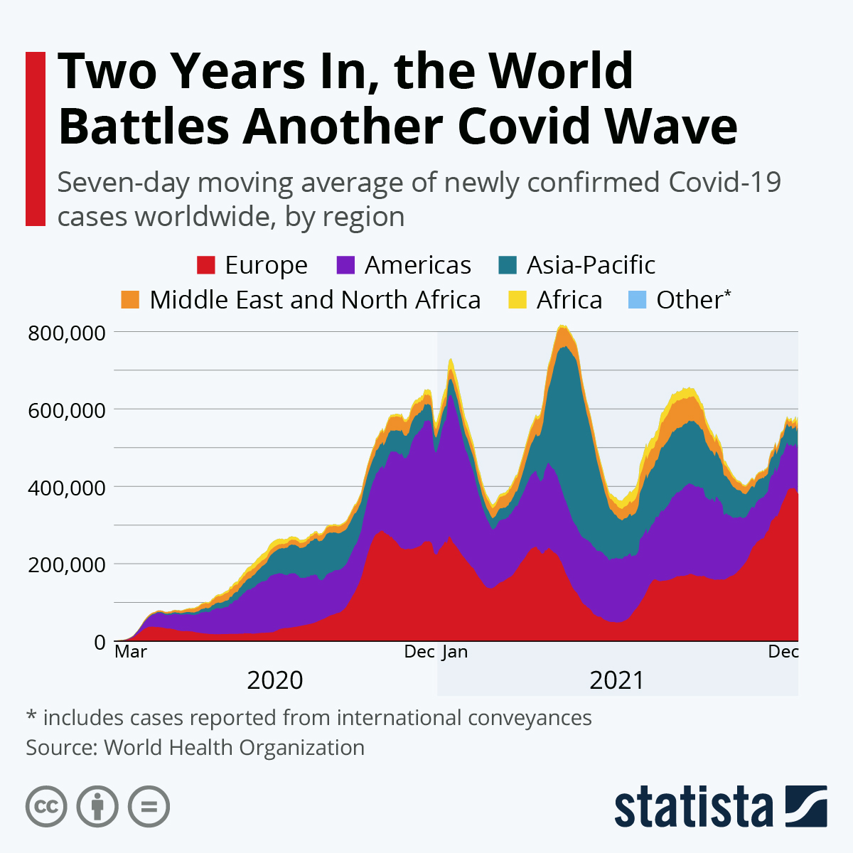 Two Years In, the World Battles Another Covid Wave