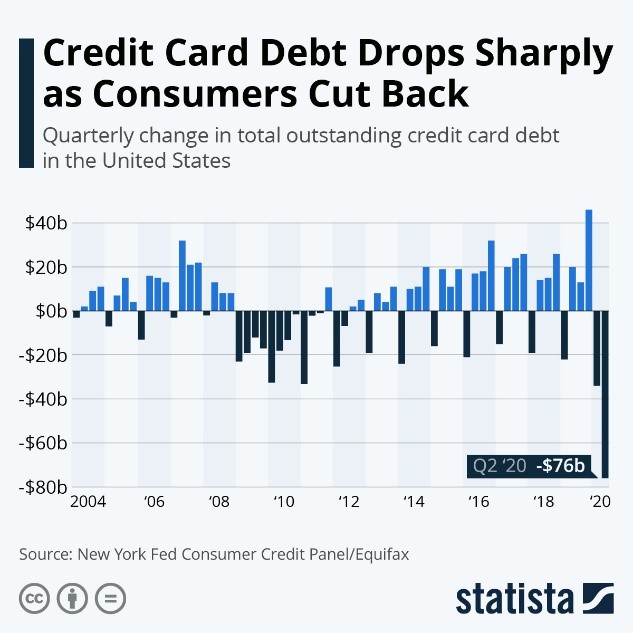 Credit Card Debt Drops Sharply