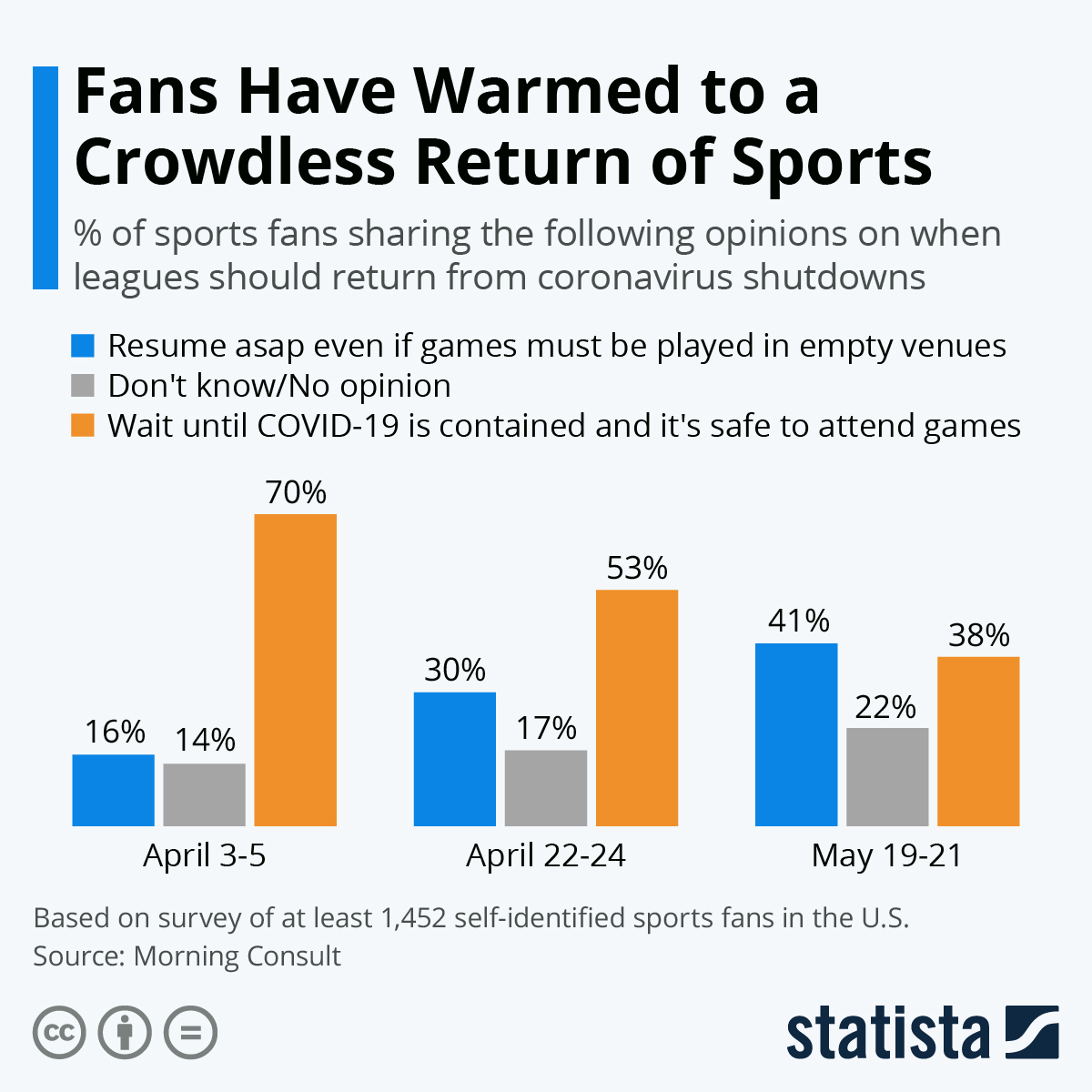 Fans Have Warmed to a Crowdless Return of Sports