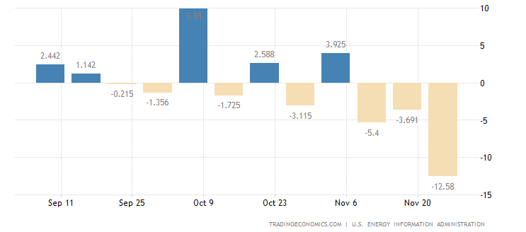 United States Crude Oil Stocks Change