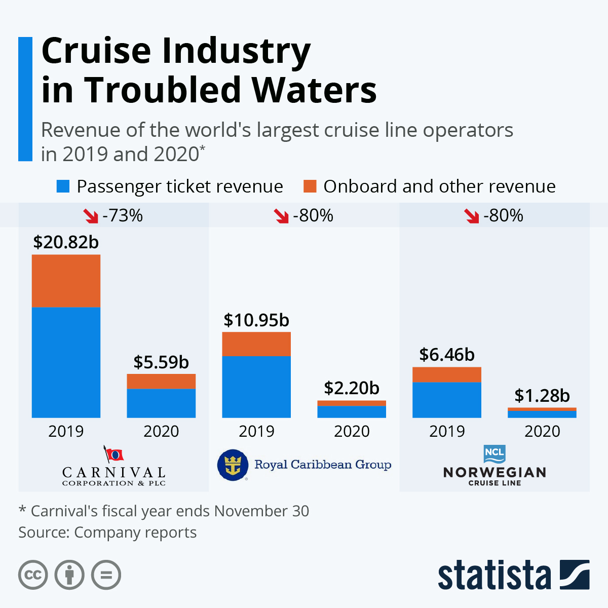 Cruise Industry in Troubled Waters