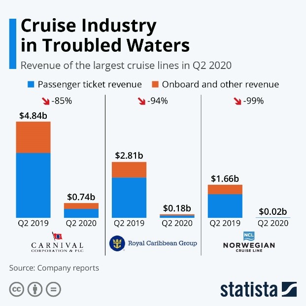 Cruise Industry in Troubled Waters