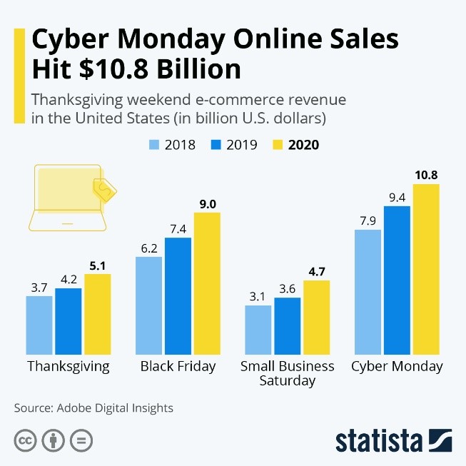 Cyber Monday Online Sales Hits $10.8 Billion