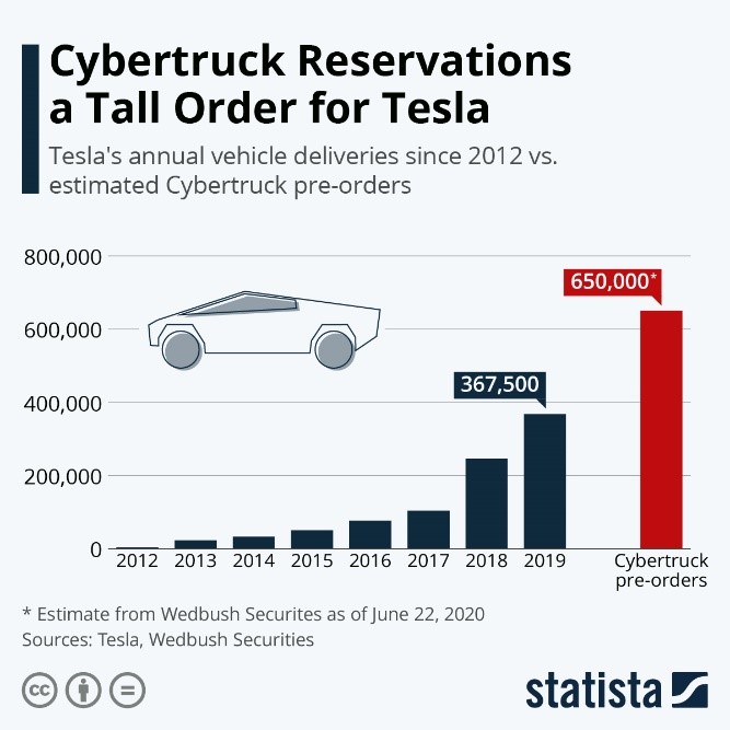 Cybertruck Reservations a Tall Order for Tesla
