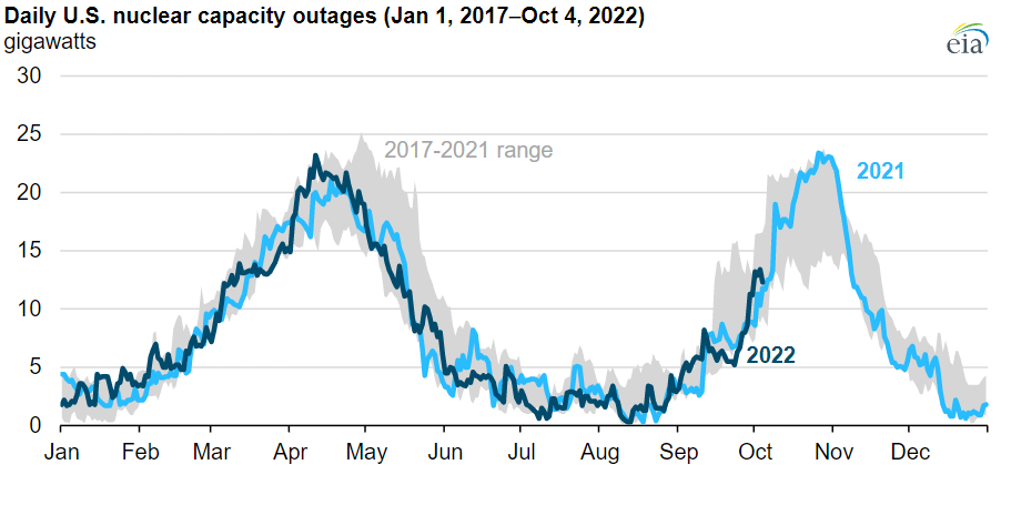 Daily U.S. nuclear capacity outages