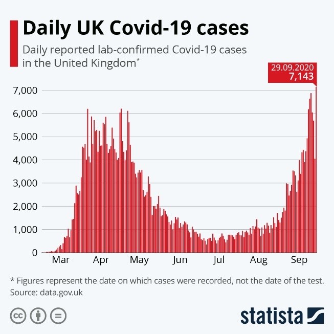 Daily UK COVID-19 Cases