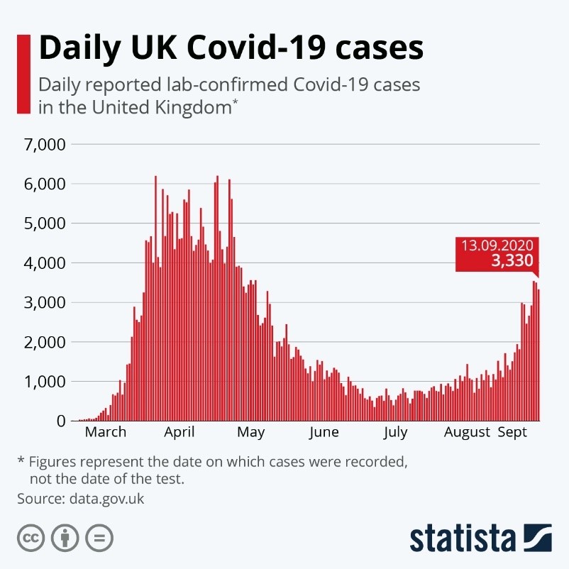 Daily UK COVID-19 Cases