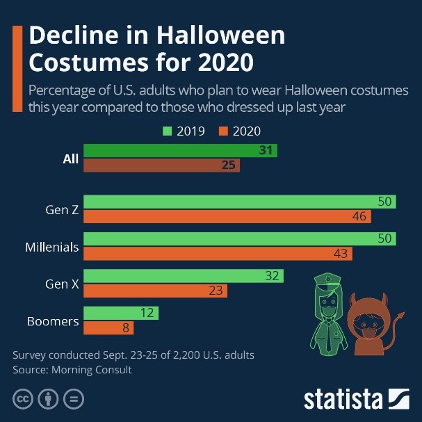 Decline in Halloween Costumes for 2020
