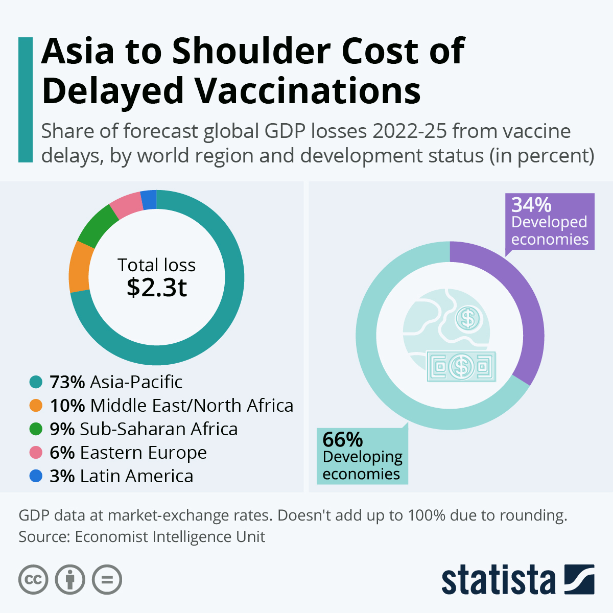 Asia to Shoulder Cost of Delayed Vaccinations