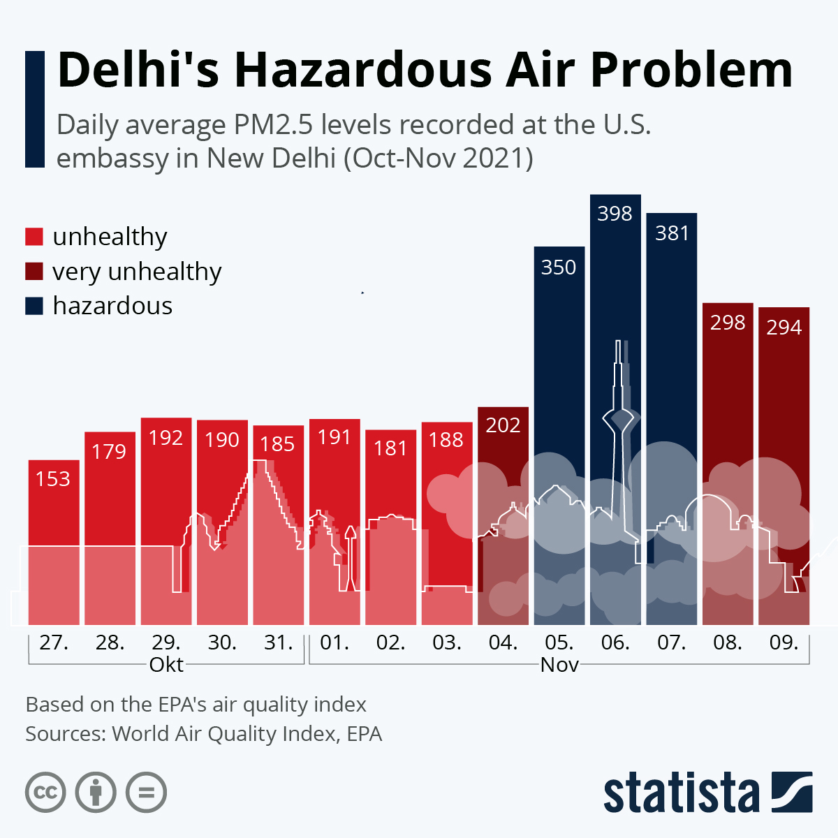 Delhi's Hazardous Air Problem