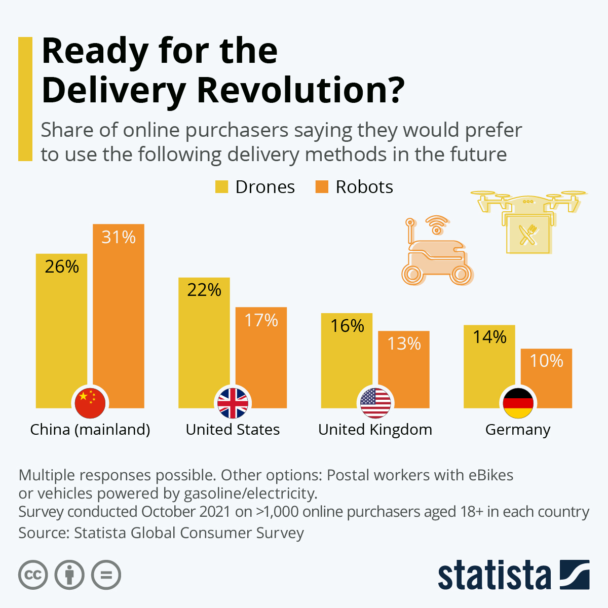 Ready for the Delivery Revolution?