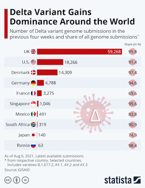 Delta Variant Gains Dominance Around the World