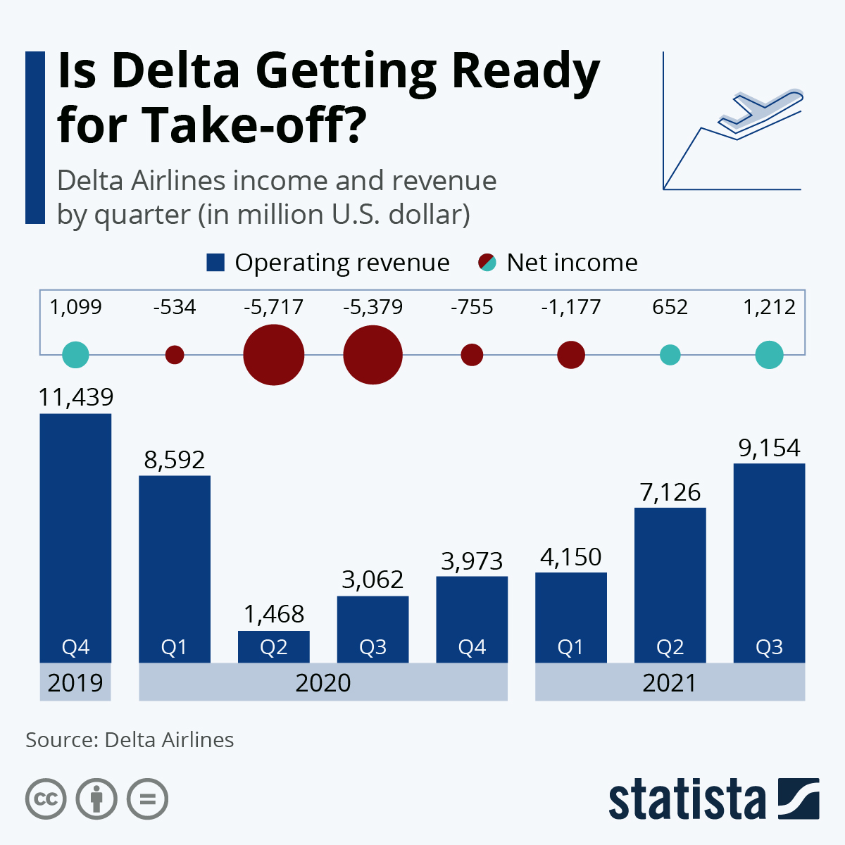 Is Delta Getting Ready for Take-off?