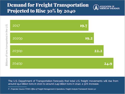 Demand for Freight Transportation Projected to Rise 30% by 2040
