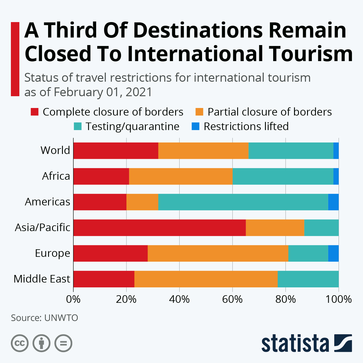 A Third of Destinations Remain Closed To International Tourism