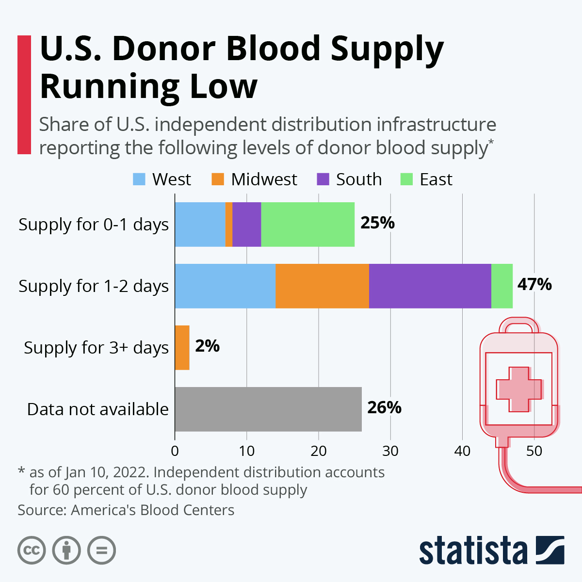 U.S. Donor Blood Supply Running Low