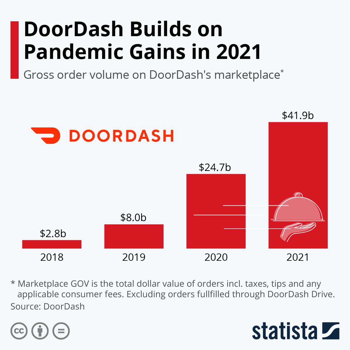 DoorDash Builds on Pandemic Gains in 2021