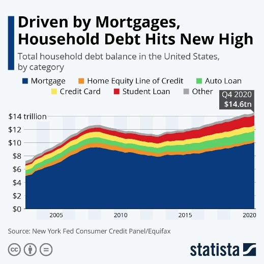 Driven by Mortgages, Household Debt Hits New High