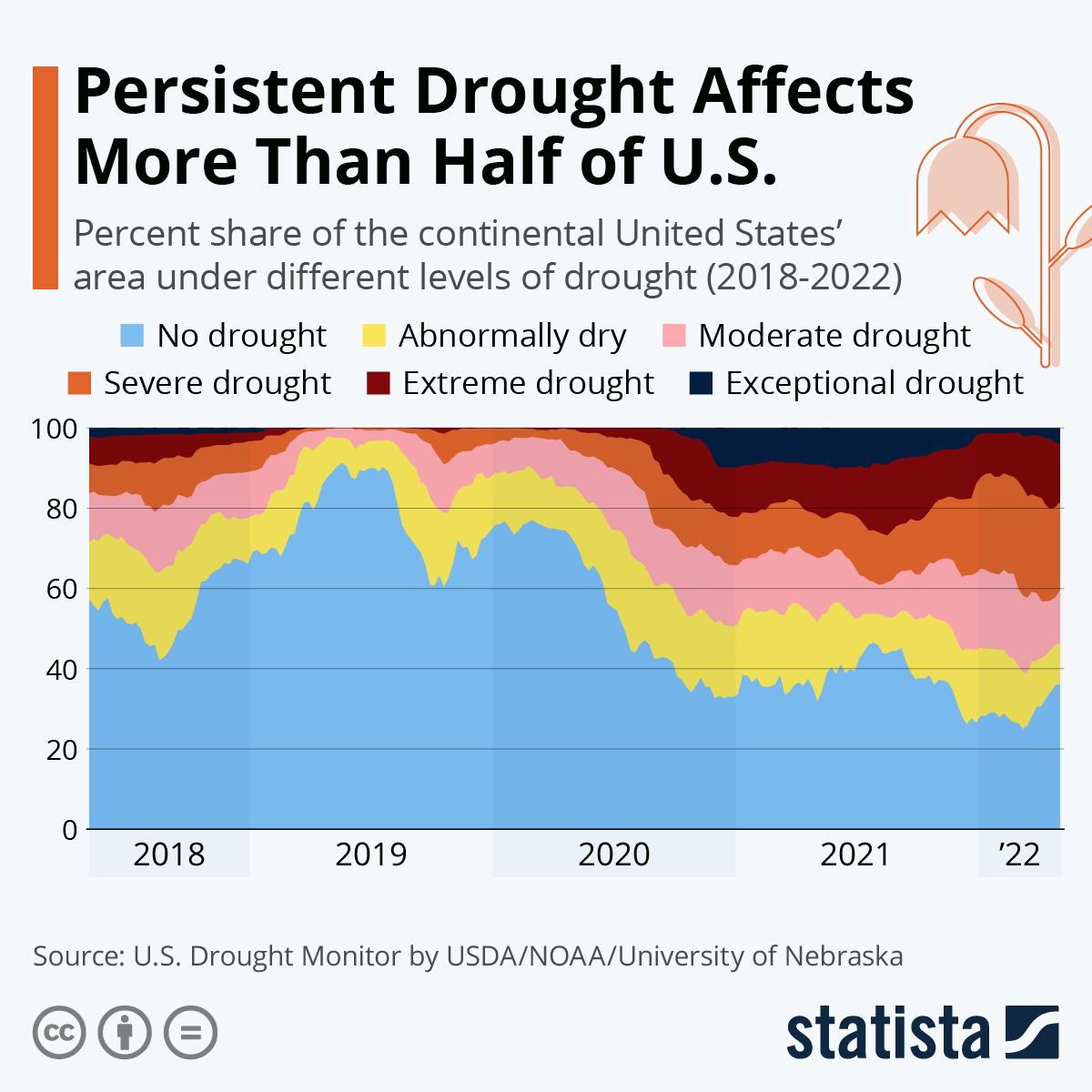 Persistent Drought Affects More Than Half of U.S.