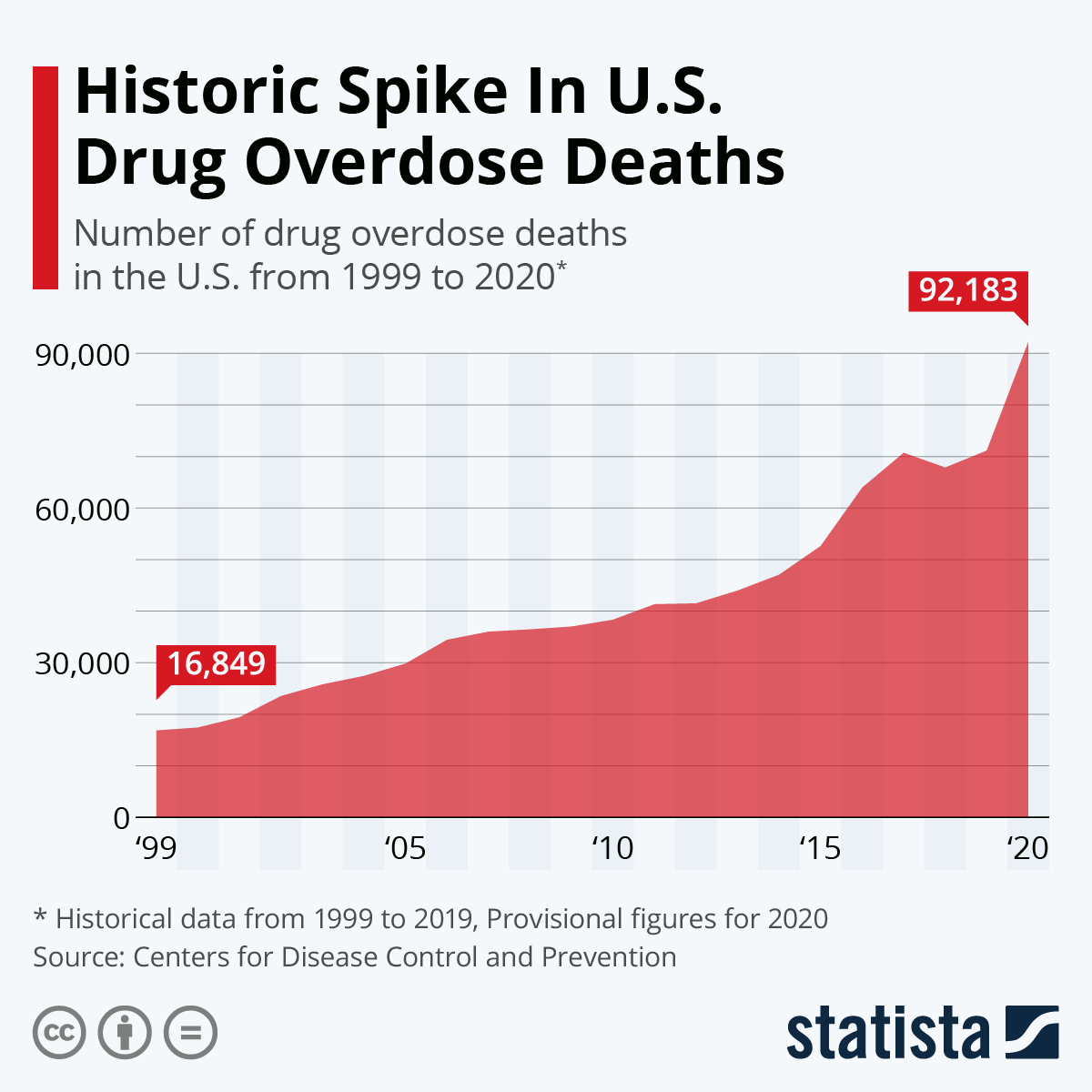 Historic Spike In U.S. Drug Overdose Deaths