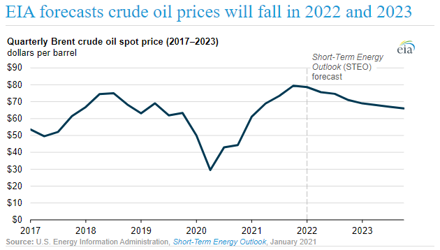 EIA forecasts crude oil prices will fall in 2022 and 2023