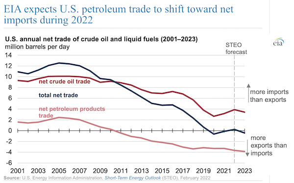 EIA expects U.S. petroleum trade to shift toward net imports during 2022